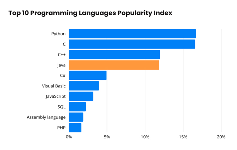 demand of java