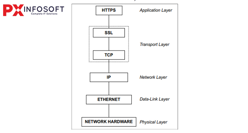  how the SSL protocol fits into the overall TCP/IP reference model.