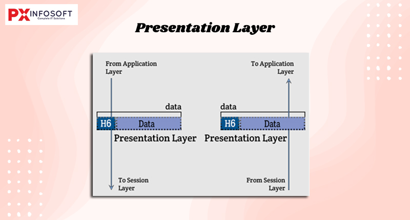 Presentation Layer